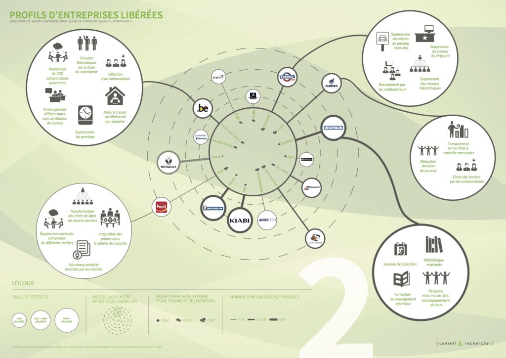 Infographie - Entreprise Libérée - Chapitre 2